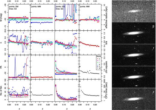 A series of plots presenting the variation of recovered parameters as a function of redshift for galaxy NGC 4274. The layout is the same as Fig. 5.