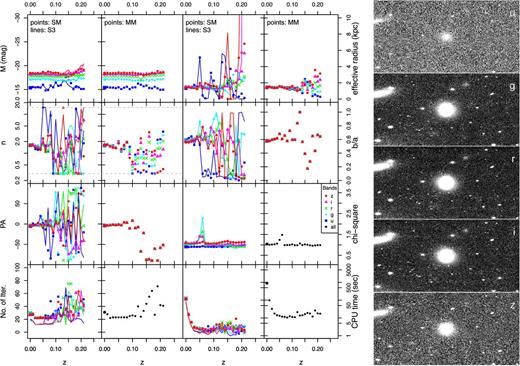 A series of plots presenting the variation of recovered parameters as a function of redshift for galaxy NGC 4431. The layout is the same as Figs 5 and 6. In this example, both single- and multiband fits fail after redshift ∼0.07. In this case, we believe that is due to our inability to construct an accurate mask beyond this redshift, i.e. SExtractor no longer deblends two neighbouring objects. The output model therefore changes shape and magnitude with redshift.