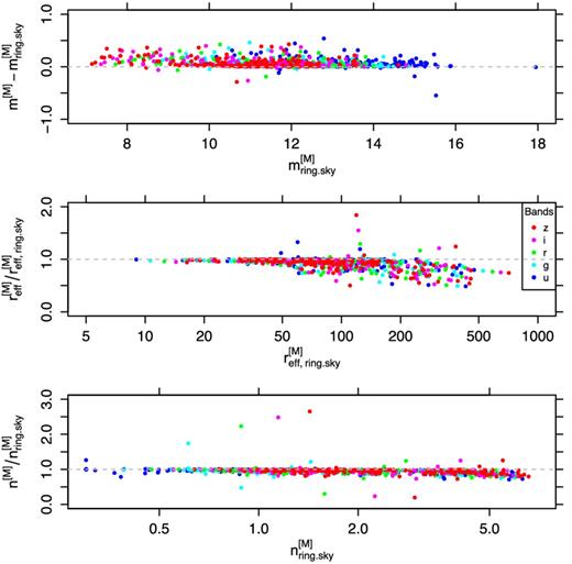 Plots showing the difference in parameters from multiband fitting (MM) when measured using two different sky values, as described in Section 3.3. From top to bottom, the panels show difference (or ratio) of magnitude, effective radius and Sérsic index as a function of the same parameter.