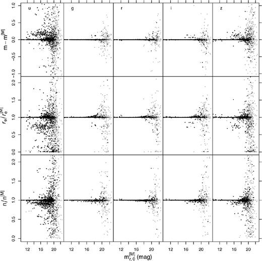 Comparison of galfit3 single-band (S3) fits versus galfitm single-band (SM) fits. This plot shows the recovered Sérsic model parameters as a function of the r-band apparent magnitude as cosmologically scaled from the SM fit to the lowest redshift artificial image for each galaxy (using this magnitude, rather than the value measured for each image, avoids scatter on the recovered parameters from entering the horizontal axis of this plot). Upper panels: difference in magnitude; middle panels: ratio of effective radii; lower panels: ratio of Sérsic indices. Only parameters for the artificially redshifted images are included in this figure. The grey points indicate that at least one fit (S3 or SM) ended in close proximity to a constraint, and for which the recovered parameters are hence deemed to be unreliable.