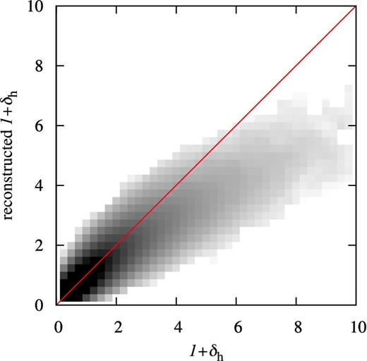 Comparison of the densities of original and reconstructed halo fields in the Millennium simulation for haloes with m < 1011.5 h−1 M⊙. The reconstruction used a grid of size G = 2.5 h−1 Mpc. The halo overdensities δh have been estimated in cubical cells of 53 h−3 Mpc3. The line shows the case where original and reconstructed halo densities are equal.
