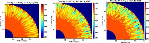 Density normalized to equilibrium value at t ∼ 0.75tA and z ∼ 25 m for different resolutions (Nr × Nθ × Nz): 256 × 384 × 24, 512 × 768 × 48 and 1024 × 1536 × 96, respectively.