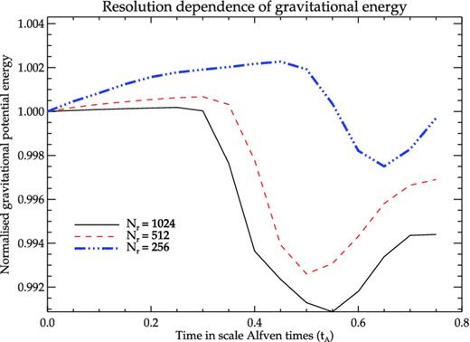 Evolution of gravitational potential energy for three different resolutions (as in Fig. 10) with number of radial cells as: Nr = 256, 512 and 1024. See the text for details.