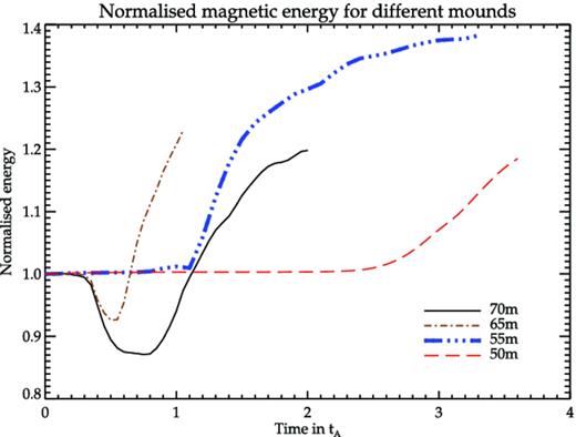 Magnetic field energy for different mound heights. The runs have been evolved till the MHD instabilities have sufficiently developed. The instability onset time tinst (see the text) is greater for larger mounds.