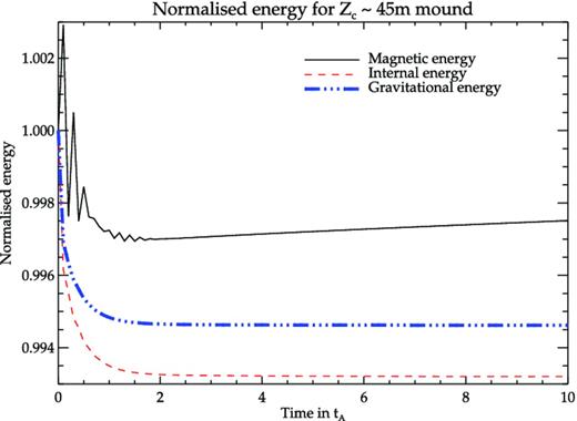 The energy components for Zc = 45 m mound normalized to their initial values: internal energy to ∼5.1 × 1023 erg, gravitational potential energy to ∼3.3 × 1023 erg and magnetic energy to ∼8.8 × 1021 erg. The internal and gravitational energy relax to a stationary state after a very small change from the initial value. The magnetic energy also settles down after some initial oscillations. The magnetic energy in the steady state is seen to have a slight increasing trend over ∼ 10tA, but the change is very small (∼0.05 per cent).