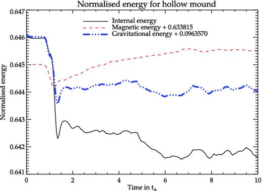 Energy components of a simulation run with hollow mound normalized to E0 = 7.95 × 1022 erg. The magnetic energy is plotted with an offset of ∼0.096E0 and gravitational potential energy with an offset of ∼0.63E0 to represent all three components in the same scale. The magnetic energy is seen to increase by ∼5 per cent before reaching a plateau in the non-linear saturation phase.