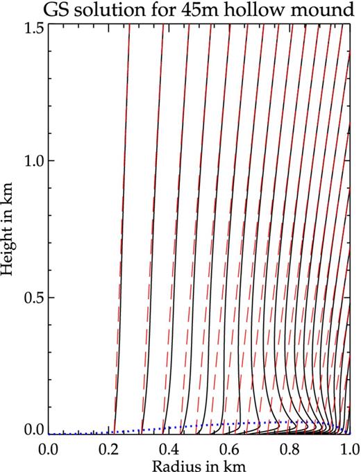 Field lines from the GS solution for a hollow mound (in black) of height ∼45 m and pre-accretion dipolar field (in red). The blue dotted line represents the top of the mound. There is significant distortion in the field from the initial dipole nature for several hundred metres above the mound (∼5 per cent deviation from dipole field at ∼500 m). Far from the neutron star surface (∼1 km and above) the field lines become dipolar.