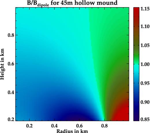 The ratio of BGS to Bdipole for the solution in Fig. 17. The field is plotted for heights ≥200 m to represent the field variation in the column above the mound. Field lines pushed to the periphery cause enhancement of magnetic field at the outer wall of the column and decrease in strength at the inner walls.