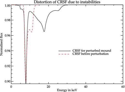 CRSF calculated for the field at the top of a pluto domain for a Zc = 50 m mound. The red line shows the CRSF before the onset of instabilities. Distortion in the field due to instabilities broaden the CRSF. In reality the CRSF profile may be different due to reprocessing of the profile in the accretion column, but there will be a general tendency of broadening of the CRSF with the onset of instabilities.