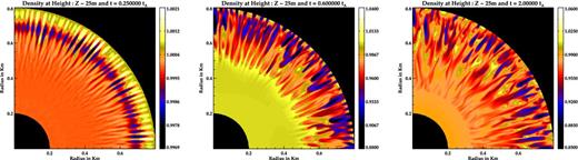 Density normalized to equilibrium value showing the development of the MHD instabilities at different times. At the onset of the instabilities radial fingers of overdense structures are formed due to development of toroidal modes. With time the radial fingers merge and spread throughout the mound.