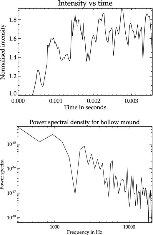 Top: intensity of emission from the top of the mound assuming I ∝ ρ2. Bottom: PSD of the light curve.