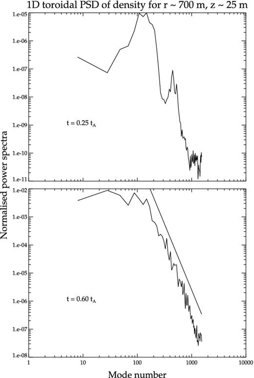 1D PSD at r ∼ 700 m and z ∼ 25 m at times t ∼ 0.2tA and ∼ 0.6tA, respectively (corresponding to the first two panels in Fig. 2). The x-axis gives the mode number (see the text). A line is drawn parallel to the PSD in the second plot to show the power-law nature of the Fourier spectra.
