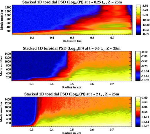 Stacked 1D PSD of perturbed density at different radii and times (corresponding to the panels in Fig. 2). At the initial stages of the development of the instabilities (t ∼ 0.25tA), power is concentrated in some distinct modes. At later times, power is spread over all scales. The instability is seen to spread inwards as there is increase in power at the inner radii with time.