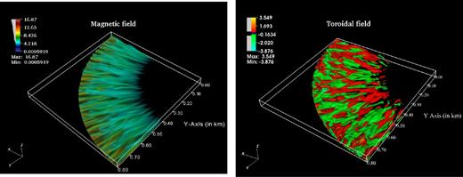 Left: 3D contours of magnetic field magnitude at t ∼ 2tA for Zc = 70 m filled mound with Bp = 1012 G. The field values are in units of 1012 G. Alternate channels are clearly seen to form magnetic valleys which coincide with density streams in Fig. 5. Right: 3D contours of Bϕ showing alternate strips of positive and negative toroidal components signifying turbulent eddies.
