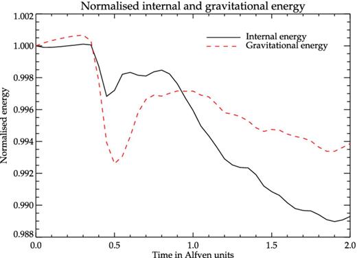 Internal and gravitational potential energy normalized to their initial values ∼2.76 × 1023 and ∼3.21 × 1023 erg, respectively.