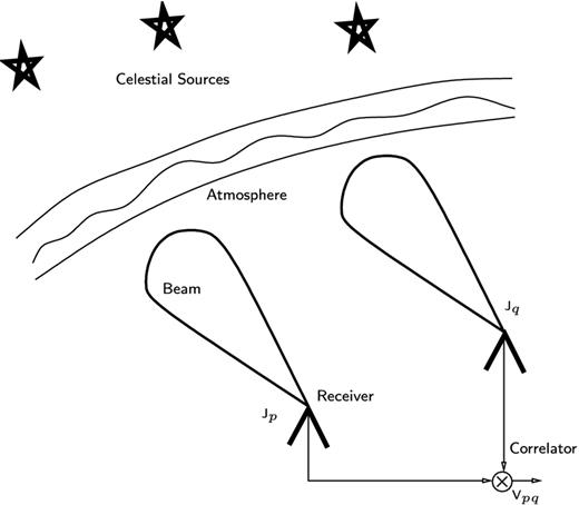 A basic radio interferometer that correlates the signals received from faraway celestial sources. The signals are corrupted by Earth's atmosphere as well as by the receiver beam pattern, and these corruptions are represented by ${\bf {\sf J}}_p$ and ${\bf {\sf J}}_q$.