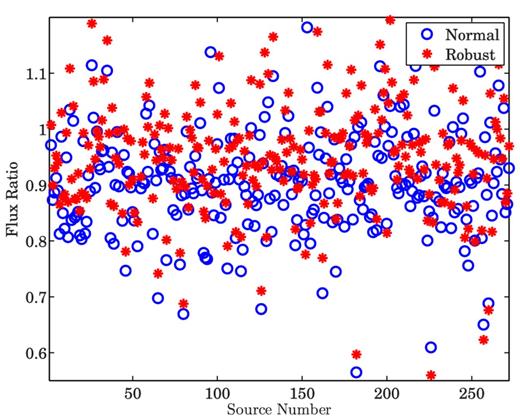 Ratio between the recovered flux and the original flux of each of the weak sources, when bright sources (>5 Jy) are subtracted.