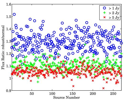 Ratio between the recovered flux using robust calibration and the recovered flux using normal calibration. Almost always, robust calibration recovers more flux compared with normal calibration. The different colours indicate different scenarios where the number of bright sources subtracted is varied.