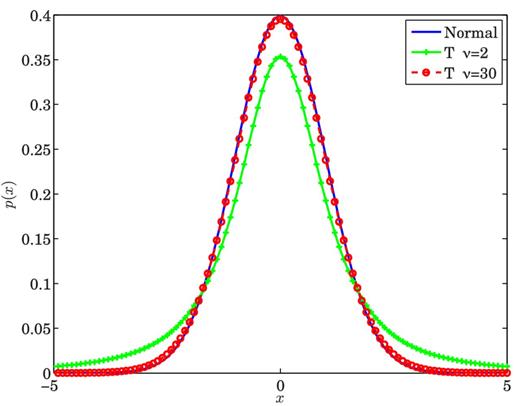 Probability density functions for standard normal distribution and Student's t-distribution, with ν = 2 and 30. At ν = 30, the Student's distribution is indistinguishable from the normal distribution.