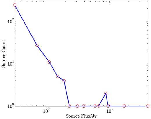 Histogram of the fluxes of the 300 simulated sources. The peak flux is 40 Jy.