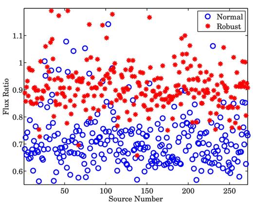 Ratio between the recovered flux and the original flux of each of the weak sources, when bright sources (>1 Jy) are subtracted.