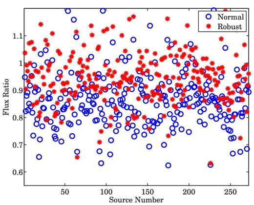 Ratio between the recovered flux and the original flux of each of the weak sources, when bright sources (>2 Jy) are subtracted.