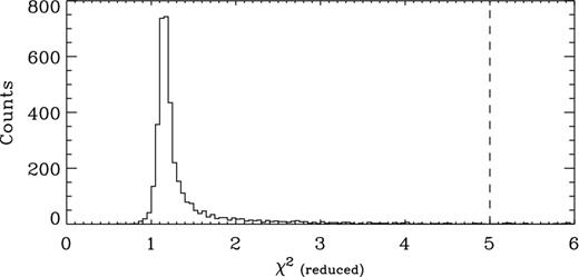 Histogram of reduced χ2 values for the HUDF-deconvolved galaxy models; the dashed line is the cut introduced to exclude very poorly modelled galaxies.