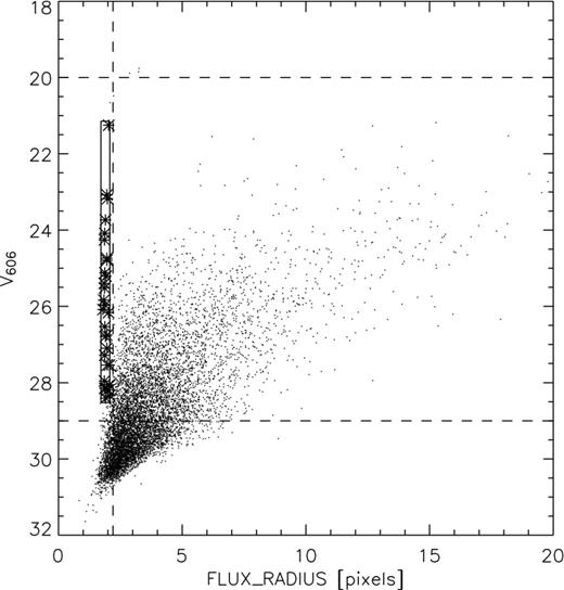Size–magnitude diagram for SExtractor-selected objects in the HUDF V606 science image, showing the stellar locus and 30 selected stars (star-shaped points). The dashed lines show the size and magnitude limits used to define the galaxy sample chosen for shapelet modelling for inclusion in the simulation starter set.