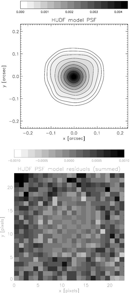 Upper panel: PSF pattern created from the weighted average of 30 shapelet models of selected stars in the HUDF V606 science image. The grey-scale is linear in surface brightness whereas the contours are logarithmic. Lower panel: mean residuals from shapelet model fits to the HUDF stars. A flux excess beyond the central region of the postage stamp is visible. There are two primary contributions to this excess in the residuals: the inability of the shapelet model to fully represent the extended wings of the HUDF PSF, and light from nearby objects not being fitted in the modelling.