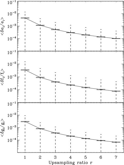 Testing the impact of upsampling ratio for generating images of lensed (by shear and flexion) galaxies using multiple ‘ray-traced’ image samples. Plot of median fractional error in simple unweighted e (top panel), f (centre panel) and g (bottom panel) estimators, for a sample of 1000 galaxies randomly selected from the starter set, with increasing upsampling ratios r as described in Appendix B1. Each δei, δfi, etc. is calculated by comparing the upsampling-derived value relative to the exact (analytically integrated) value. The wide solid error bars on each point give the standard error on the median (Lupton 1993), whereas the dashed error bars illustrate the typical range of the effect as described by the NMAD of the fractional error.