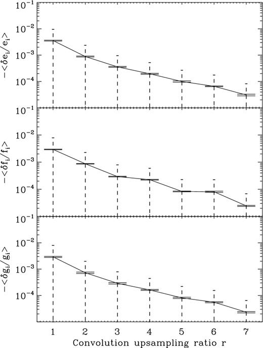 Testing the impact of upsampling ratio in numerical convolution via discrete Fourier transforms, using FFT. Plot of median fractional error in simple unweighted e (top panel), f (centre panel) and g (bottom panel) estimators, for a sample of 1000 galaxies randomly selected from the starter set, after performing a convolution using discrete Fourier transforms at an upsampling ratio r as described in Appendix B2. Each δei, δfi, etc., is calculated by comparing the ovesampling-derived value relative to the value found for r = 11. The wide solid error bars on each point give the standard error on the median (Lupton 1993), whereas the dashed error bars illustrate the typical range of the effect as described by the NMAD of the fractional error.