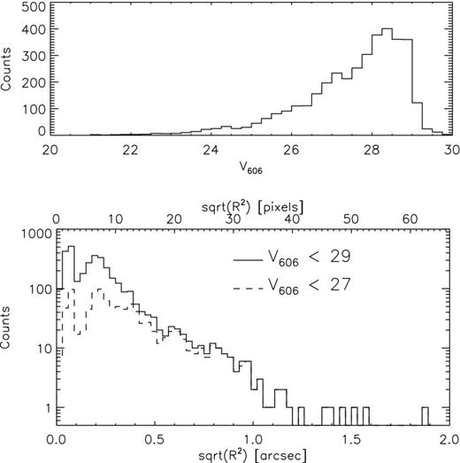 Upper panel: distribution of V606 magnitudes of shapelet galaxy models in the HUDF starter set. Lower panel: distribution of $\sqrt{R^2}$ (see equation C5 for a definition) in the HUDF starter set for two different magnitude cuts. The V606 < 27 cut approximately corresponds to the limiting magnitude at which weak lensing measurements may be made in ACS surveys such as GEMS (Heymans et al. 2005) and COSMOS (Leauthaud et al. 2007).