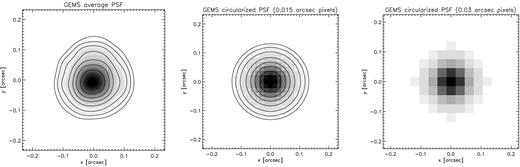 Left-hand panel: PSF pattern created from the weighted average of 909 shapelet models of selected stars in the GEMS V606 science tiles. Central panel: circularized version of this same GEMS PSF made by setting to zero all the polar shapelet coefficients fn, m with m ≠ 0, and shown at the upsampled 0.015 arcsec pixel−1 resolution used for performing the real-space convolution. Right-hand panel: the circularized GEMS PSF, shown at the final ACS 0.03 arcsec pixel−1 resolution for reference. In all panels, the grey-scale is linear in surface brightness whereas the contours are logarithmic.
