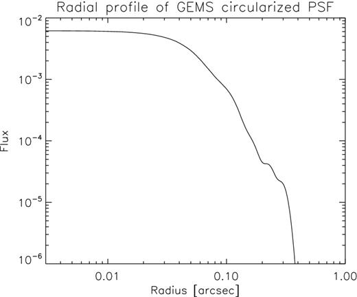 Radial profile of the shapelet model describing the circularized GEMS PSF as depicted in the central and right-hand panels of Fig. 3.