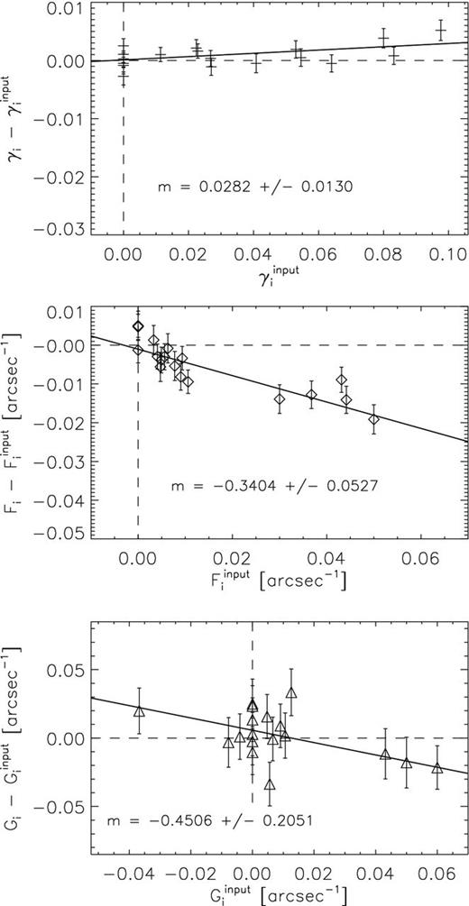 Lensing measurement calibration results from the full set of simulated galaxies in matched, rotated pairs, for $\tilde{\gamma }$ (top panel), $\tilde{{\mathcal {F}}}$ (central panel) and $\tilde{{\mathcal {G}}}$ (bottom panel).
