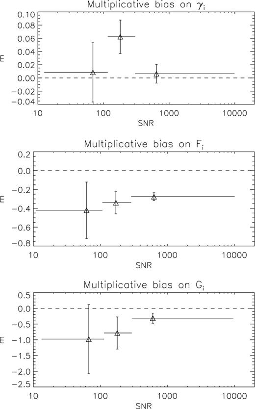 Variation of multiplicative bias m in shear and flexion estimation versus ‘observed’ SNR for the simulation galaxies (see equation 21). SNR bins were chosen to give equal numbers of galaxy in each bin: the increase in errors for low-SNR objects is due to the increasing scatter in individual estimates. Solid, horizontal lines through points show the extent of each bin.