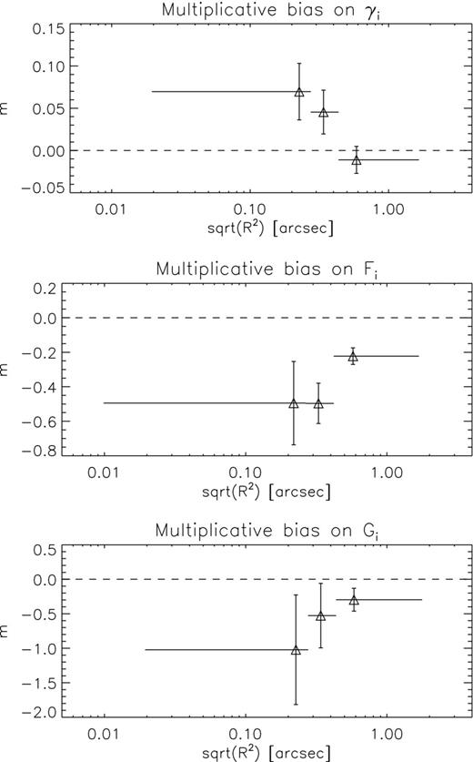 Variation of multiplicative bias m in shear and flexion estimation versus observed size for the simulation galaxies parametrized by $\sqrt{R^2}$ (Massey & Refregier 2005). In a similar manner to the SNR binning, size bins were chosen to give equal numbers of galaxy in each bin: the increase in errors for smaller objects is therefore due to the increasing scatter in individual estimates. Solid, horizontal lines through points show the extent of each bin.