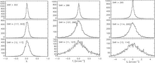 Distributions of matched measured $\tilde{\gamma }_1$ and $\tilde{\gamma }_2$ (solid and dashed lines, respectively; left-hand panel), $\tilde{{\mathcal {F}}}_1$ and $\tilde{{\mathcal {F}}}_2$ (solid and dashed lines, respectively; centre panel), and $\tilde{{\mathcal {G}}}_1$ and $\tilde{{\mathcal {G}}}_2$ (solid and dashed lines, respectively; right-hand panel) from the mean of matched pairs of galaxies in the rotated and unrotated simulations (see Section 5.4). These paired combinations will cancel the leading order contribution of intrinsic galaxy shape to the estimation of each signal: what remains will be dominated by uncertainty due to pixel noise and deblending.