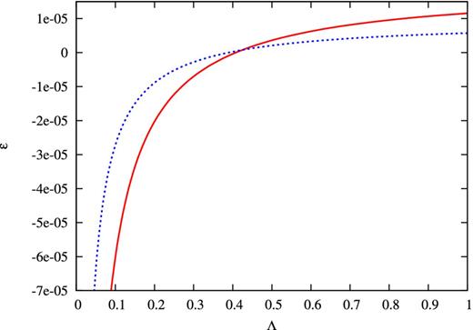 Ellipticity of a stellar model induced by magnetic field (equation 4) is plotted as a function of Λ which measures the relative strength of poloidal magnetic field to the total field. The solid line takes into account gravitational perturbation, while the dotted line is for Cowling approximation. The non-magnetic stellar model has a parabolic density profile as equation (1). We fix $B_0^2/(\mu _0 p_c)$ to be 10−7 and ηP to be unity.