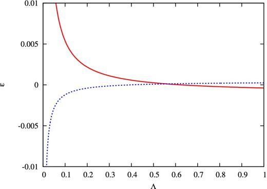 The same as Fig. 1 except that the non-magnetic stellar model has an off-centred density maximum.