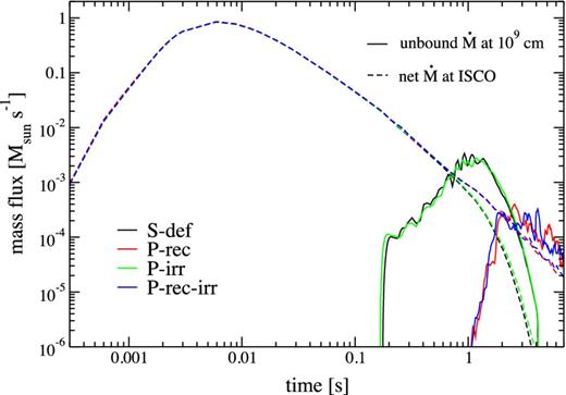 Angle-integrated mass outflow rate in unbound material at r = 109 cm (solid lines) and net mass accretion rate at the ISCO (dashed lines) as a function of time for model S_def (black). Also shown are models that suppress the nuclear binding energy of alpha particles (P-rec, red), self-irradiation (P-irr, green), or both (P-rec-irr, blue). The orbital time at r = R0 is 2.9 ms.