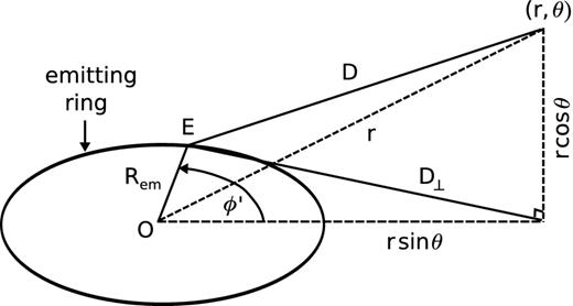 Geometry for self-irradiation. All of the neutrino luminosity is assumed to originate in a ring on the midplane with radius Rem. A point in the disc with coordinates (r, θ) lies at a distance D from an emitting element E with azimuthal angle ϕ′. The total emission received by the point in the disc is a sum over the emission from each ring element, leading to an angular dependence Iang (equation B15, Fig. B3).