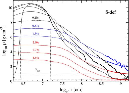 Evolution of the angle-averaged density in model S_def, illustrating the generation of the outflow. Curves correspond to times chosen in multiples of the orbital time at r = R0 (2.9 ms), showing 0, 3, 10, 30, 100, 300, 600, 1000, 1300, 1600 orbits, as labelled. The bold curve segments correspond to material that has positive energy (equation 29). The horizontal dotted line marks the density at which source terms are suppressed for numerical reasons, and the dashed line shows the equilibrium torus before relaxation for the initial condition (Section 3.4).