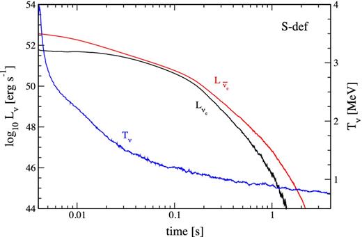 Time evolution of the neutrino and antineutrino luminosities (black and red, respectively) and neutrino temperature (blue) for model S-def.