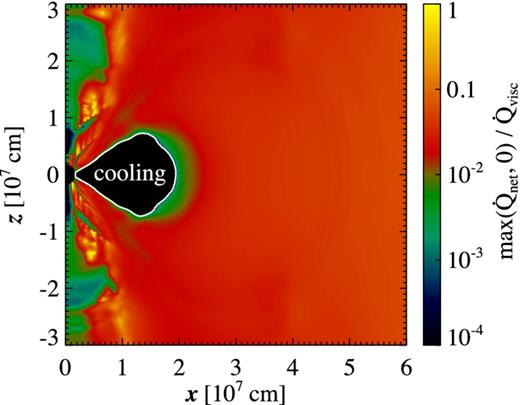 Ratio of neutrino heating to viscous heating $\dot{Q}_{\rm visc} = \mathbb {T}:\mathbb {T}/(\nu \rho ^2)$ (equation 10) in model S-def-hr at time 0.058 s (orbit 20 at r = R0). The white contour shows the surface $\dot{Q}_{\rm net} = 0$, inside which neutrino cooling dominates.