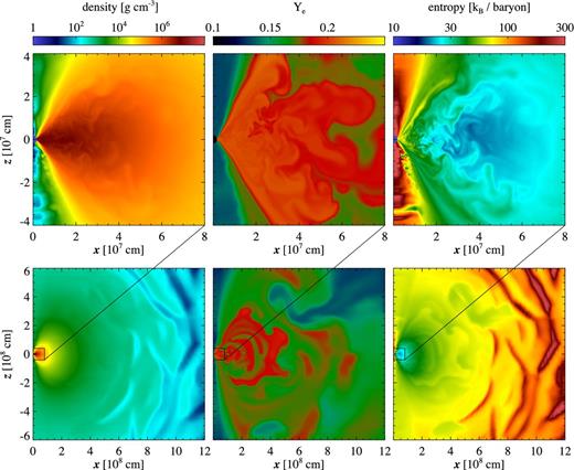 Colour maps of density (left), electron fraction (middle) and entropy (right) in model S-def-hr at time 1.16 s (orbit 400 at r = R0), illustrating the wind morphology. Upper panels show zoomed in regions of the panels directly below, as indicated by the boxes. An animated version of this figure is available in the online journal.
