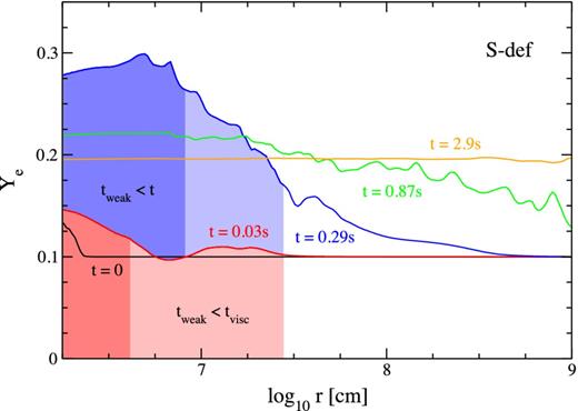 Angle-averaged, mass-weighted electron fraction at selected times for model S-def, as labelled. The dark-filled region corresponds to the weak equilibration time tweak = Ye/|Γnet| being smaller than the curve time, while the light-filled region is such that tweak is shorter than the viscous time tvisc.