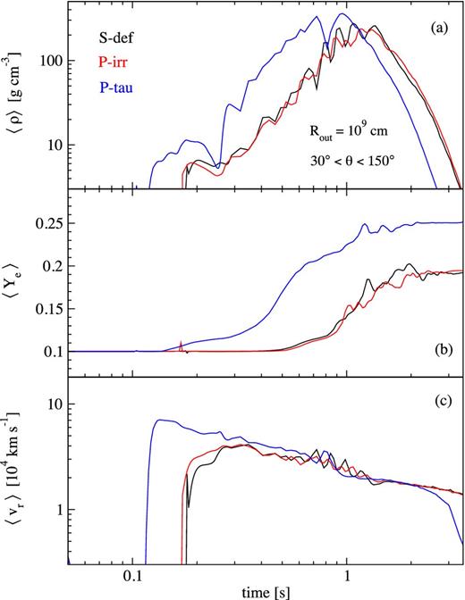 Instantaneous mass-flux-weighted quantities at a radius Rout = 109 cm for models S-def, P-irr (no self-irradiation) and P-tau (no optical depth suppression). Shown are the density ρ (a), electron fraction Ye (b) and velocity vr (c). The average is conducted over polar angles within 60° of the equator.