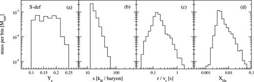 Thermodynamic properties of disc material for model S-def at a radius Rnuc = 400 km, where $\bar{T}\simeq 5\times 10^9$ K. The histograms are constructed by considering all material that crosses this radius, within 60° of the midplane, over the entire disc evolution. Shown are the electron fraction Ye (a), entropy S (b), expansion time texp = r/vr (c) and final helium mass fraction (d) computed from equation (C1).