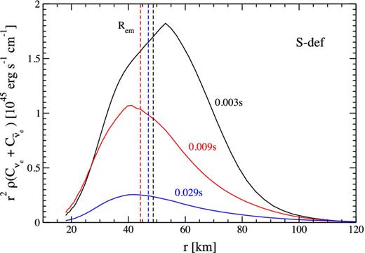 Snapshots of the angle-integrated neutrino emissivity for model S-def. Times shown correspond to orbits 1 (black), 3 (red) and 10 (blue) at r = R0. The vertical dashed line shows the location of Rem (equation 16) in each of the models.